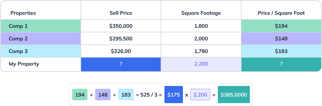chart detailing how to find your home value