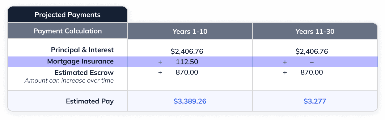 Sample mortgage statement highlighting where private mortgage insurance is located