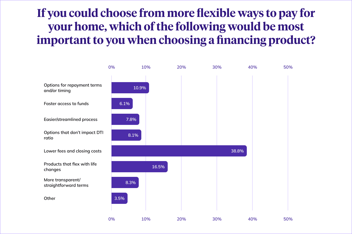 Bar chart showing features homeowners prefer