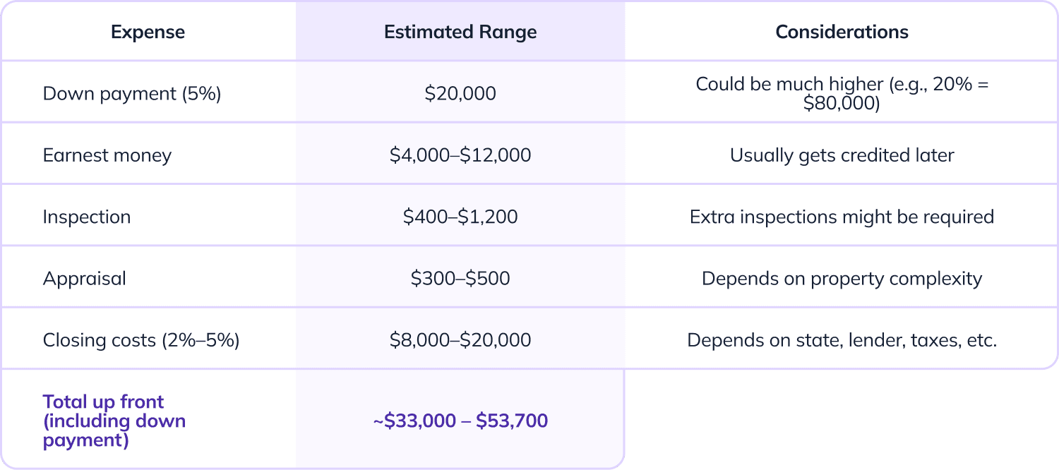 Cost of buying a $400,000 home