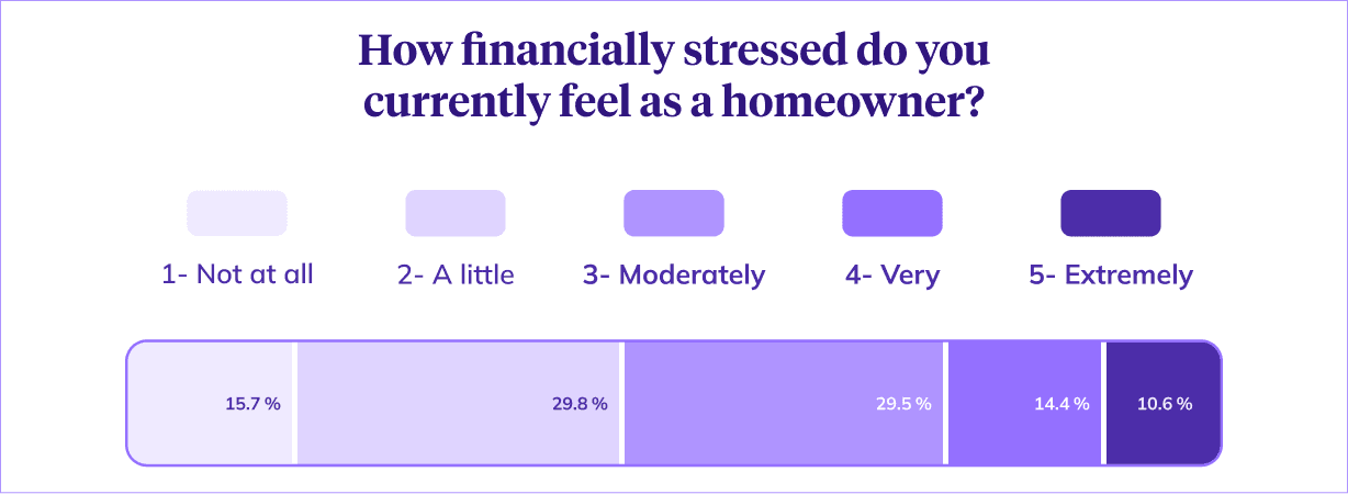 Likert scale of homeowner stress levels