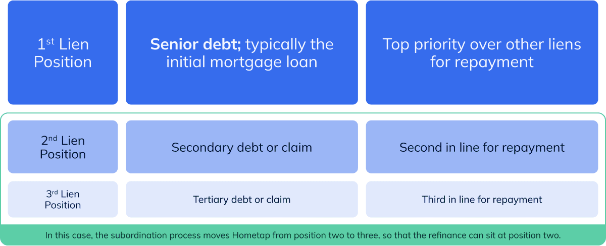 diagram showing how a mortgage subordination works